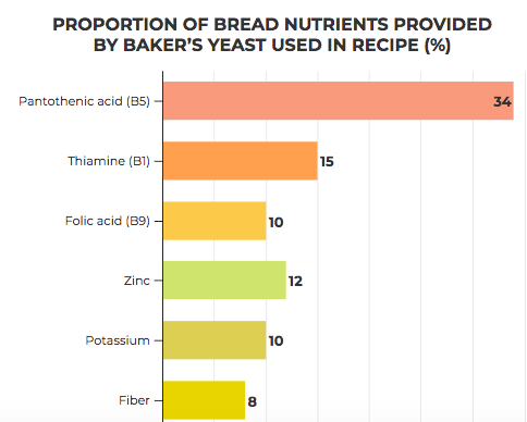 Proportion of bread nutrients provided by bakers yeast used in a recipe (%).