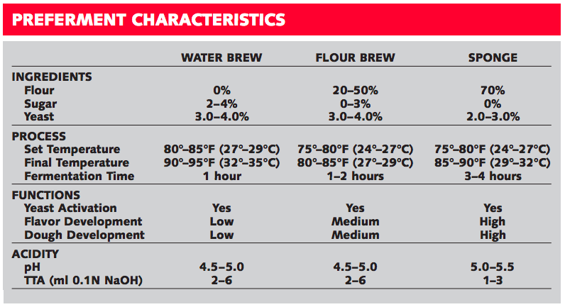 Preferments characteristics for water brew, flour brew and sponge.