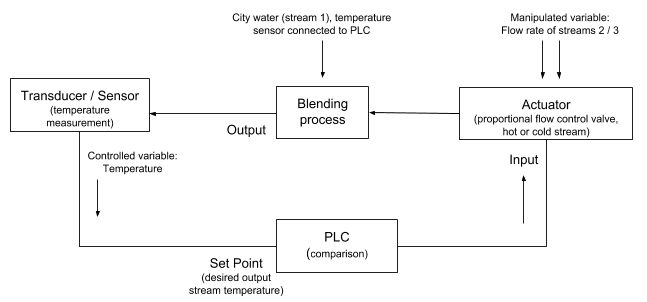 Block diagram of feedback controlled closed loop system in a water blending system.