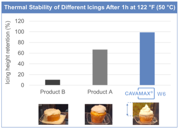 Thermal stability of different icings.
