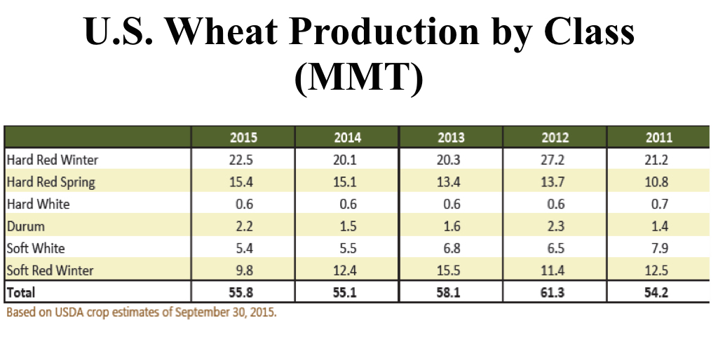 USA wheat production