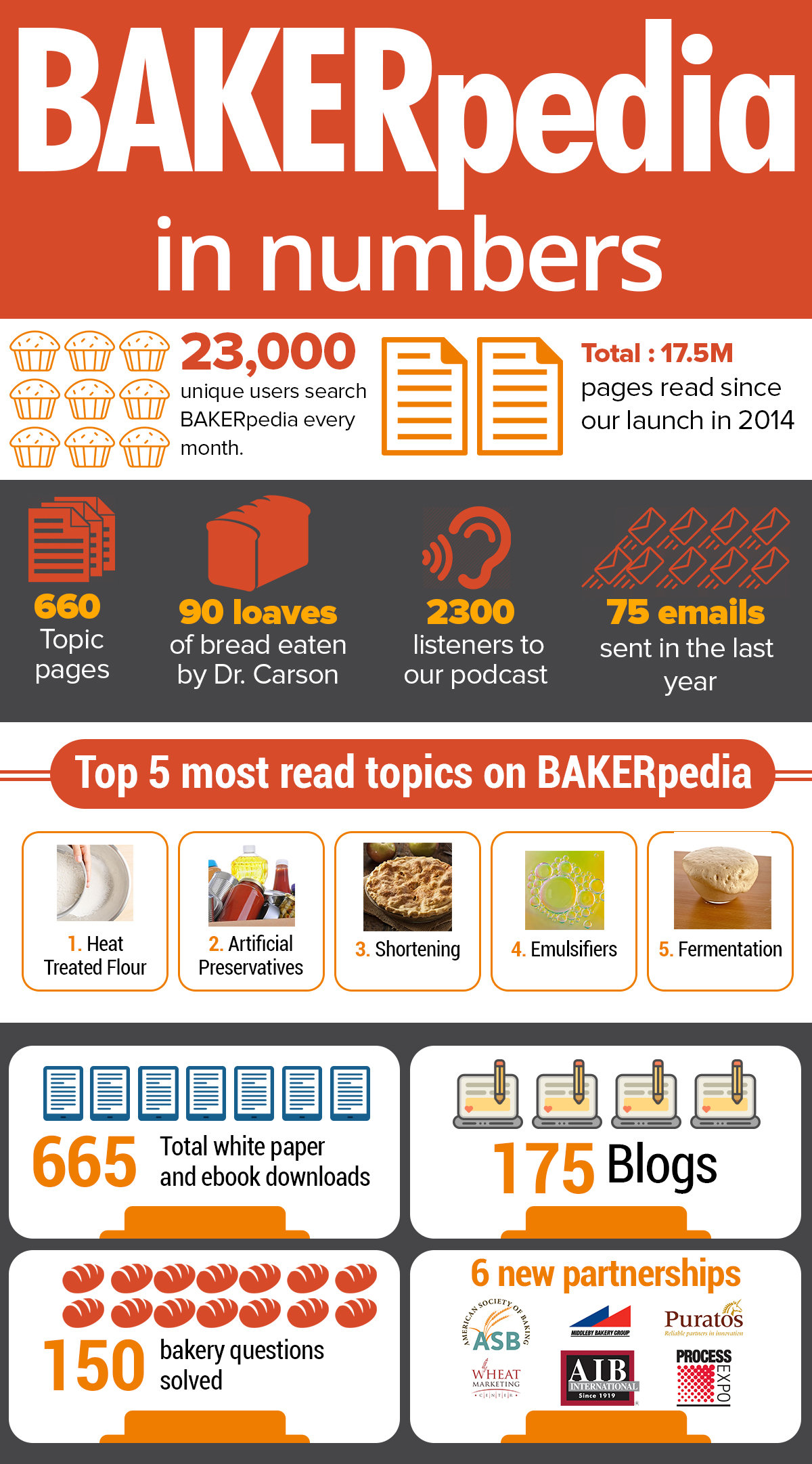 BAKERpedia by the numbers