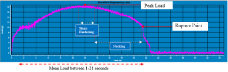Mean Load_Dough Extensibility Mean Load graph