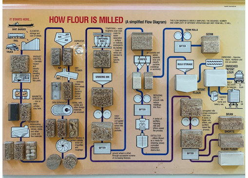 How flour is milled.