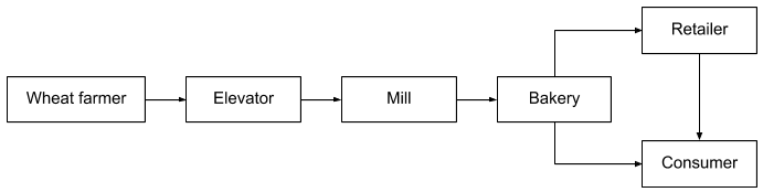 Simplified block diagram of wheat supply chain.