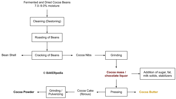A processing diagram of how chocolate is produced from cocoa.