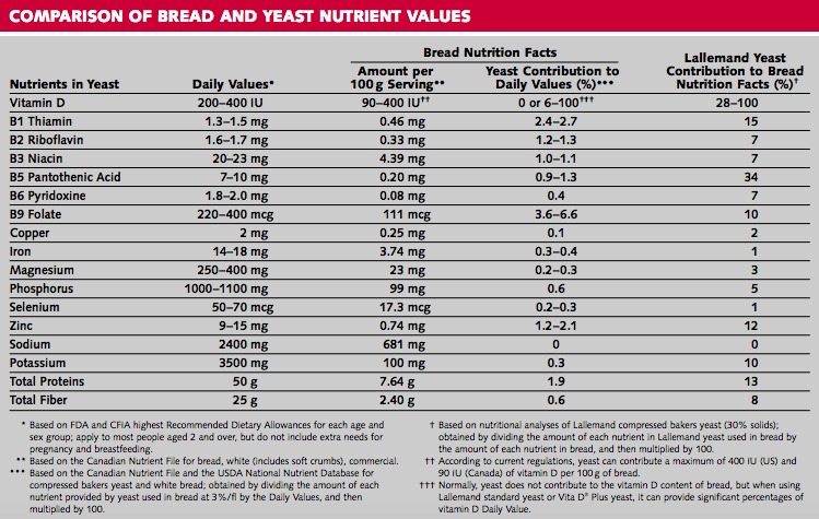 Table of comparison of bread and yeast nutrient values. 