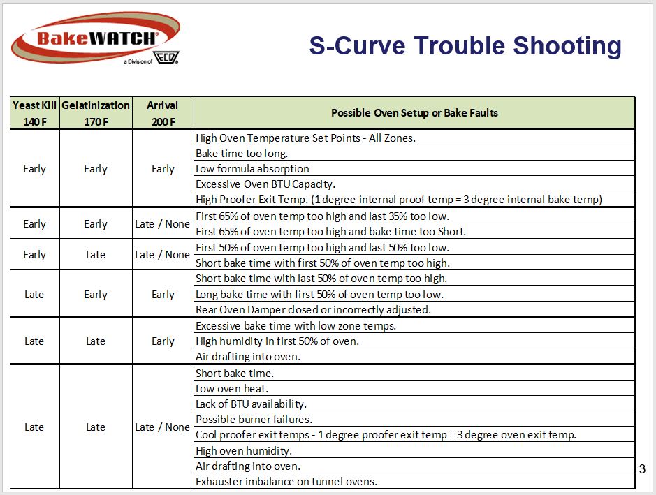 S-Curve trouble shooting for adjusting baking times in new ovens.
