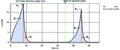 Texture Profile Analysis