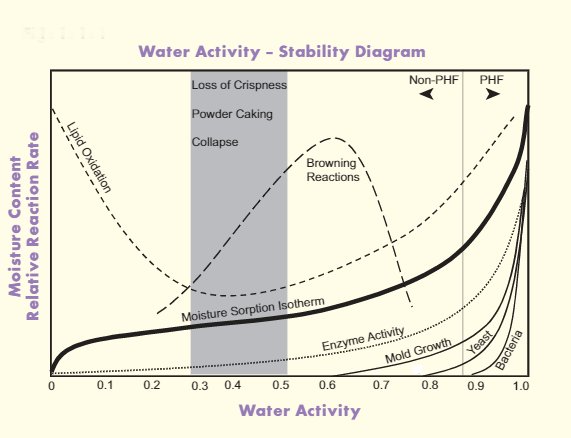 A diagram of water activity vs. food stability.