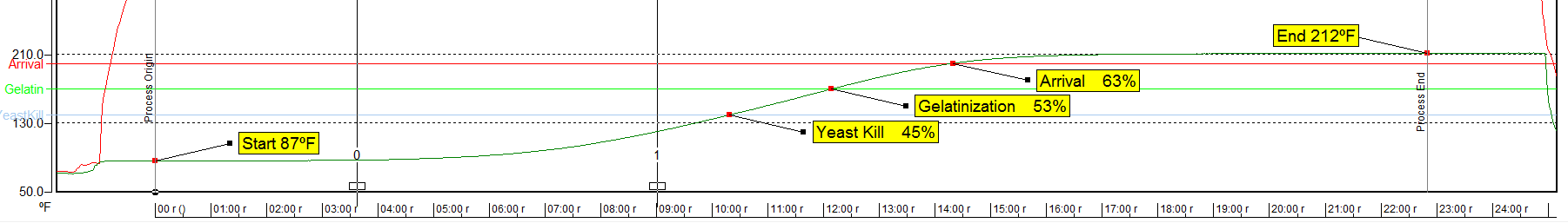 Figure 1 Thermal profile for Bread A.