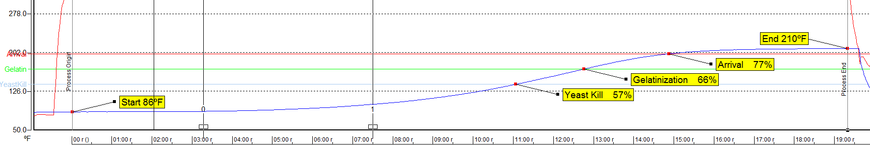 Figure 2 Thermal profile for Bread B.